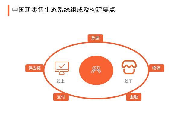 2020中國新零售與傳統(tǒng)零售的區(qū)別，生態(tài)系統(tǒng)組成及構(gòu)建要點(diǎn)分析 502