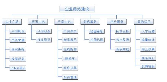 怎樣做好一個網(wǎng)站？網(wǎng)站設(shè)計的一般步驟 0a5a997a-e430-eb11-8da9-e4434bdf6706