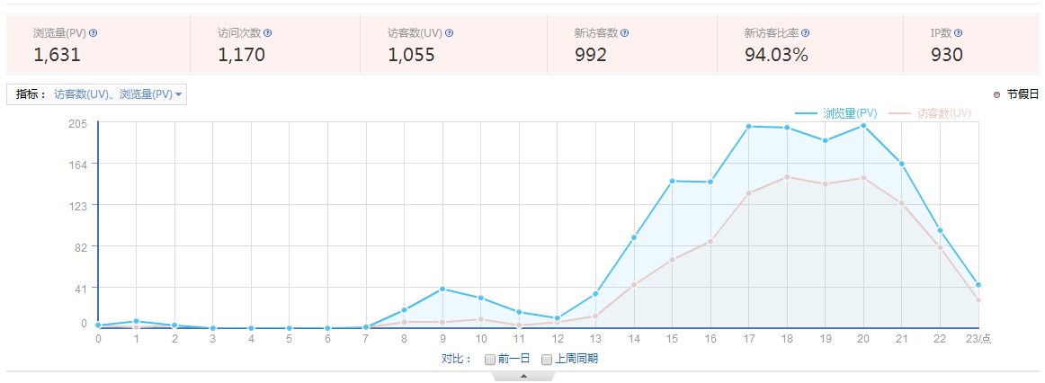 瀏覽量(PV)、訪客數(shù)(UV)、訪問次數(shù)、跳出率是什么意思？ 1-15111Q10FY12