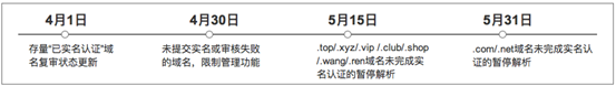 4月30日未實(shí)名認(rèn)證域名管理功能即將受限通知 
