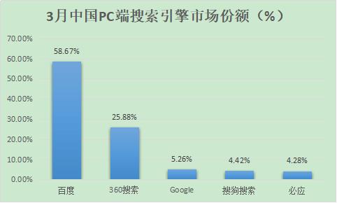 除了百度，國內(nèi)還有哪些好的搜索引擎？ 2018年搜索引擎排名份額（國內(nèi)搜索引擎排行榜）