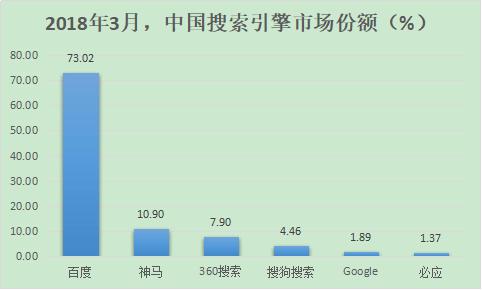 除了百度，國內(nèi)還有哪些好的搜索引擎？ 2018年搜索引擎排名份額（國內(nèi)搜索引擎排行榜）