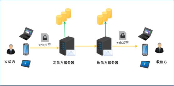 SSL證書哪家好？ http0