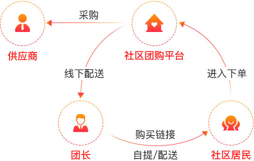 社區(qū)團購運營實例分享 fl1_1